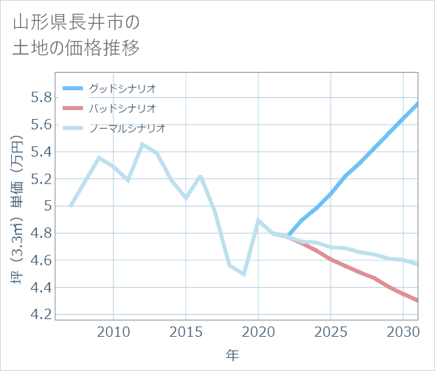 山形県長井市の土地価格推移