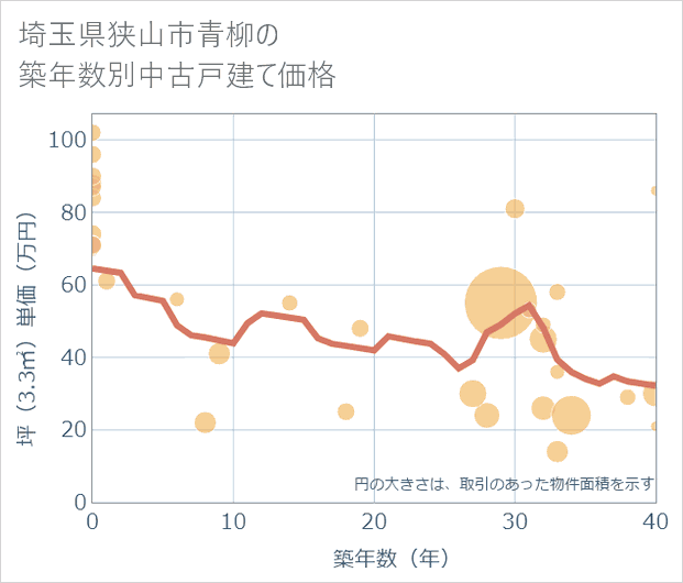 埼玉県狭山市青柳の築年数別の中古戸建て坪単価