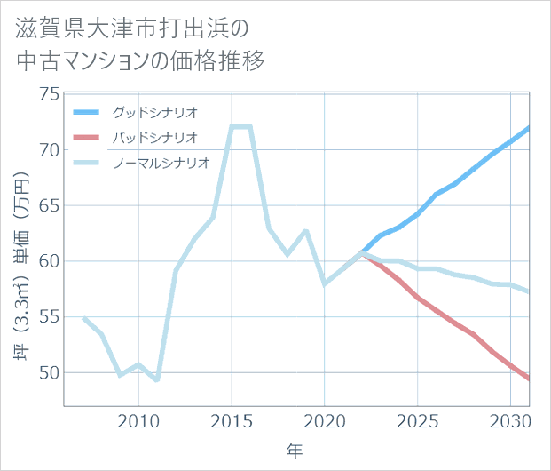滋賀県大津市打出浜の中古マンション価格推移