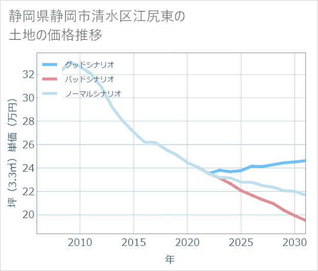 静岡県静岡市清水区江尻東の土地価格推移