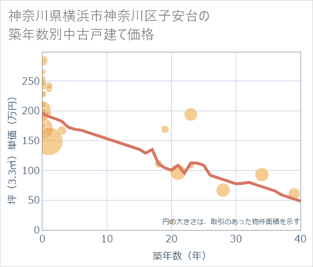 神奈川県横浜市神奈川区子安台の築年数別の中古戸建て坪単価