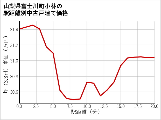 山梨県富士川町小林の徒歩距離別の中古戸建て坪単価