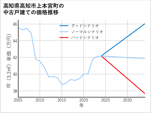 高知県高知市上本宮町の中古戸建て価格推移
