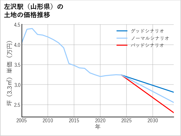 左沢駅（山形県）の土地価格推移