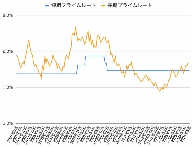 短期プライムレート、長期プライムレートの推移