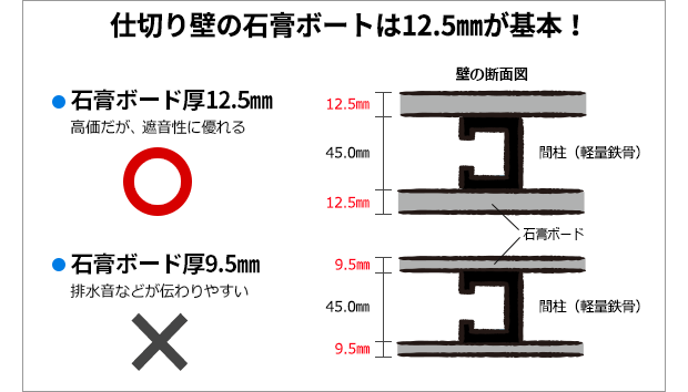 仕切り壁の石膏ボードは12.5mm厚が基本！