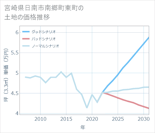 宮崎県日南市南郷町東町の土地価格推移