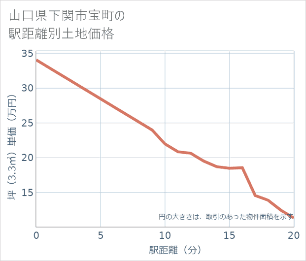 山口県下関市宝町の徒歩距離別の土地坪単価
