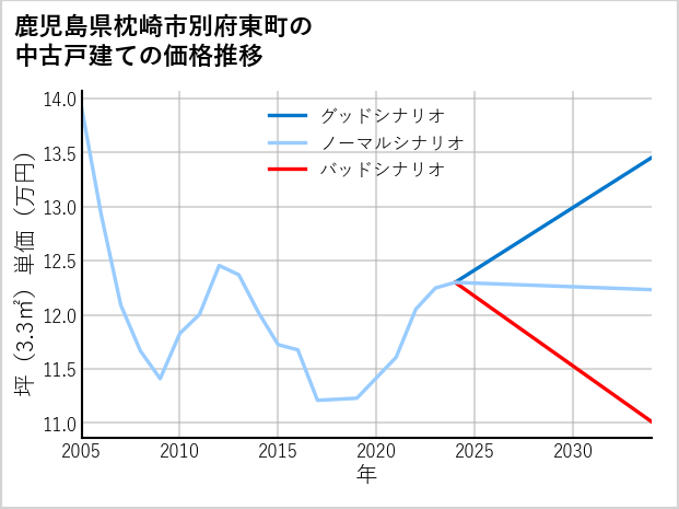 鹿児島県枕崎市別府東町の中古戸建て価格推移