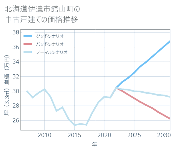 北海道伊達市館山町の中古戸建て価格推移