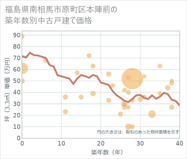 福島県南相馬市原町区本陣前の築年数別の中古戸建て坪単価