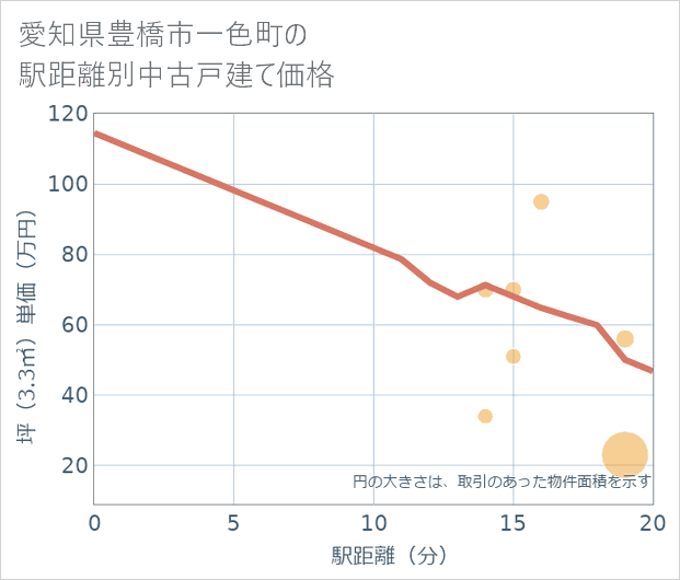 愛知県豊橋市一色町の徒歩距離別の中古戸建て坪単価