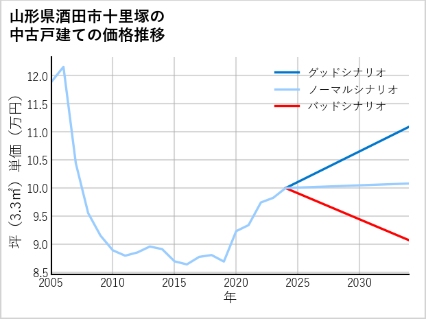 山形県酒田市十里塚の中古戸建て価格推移