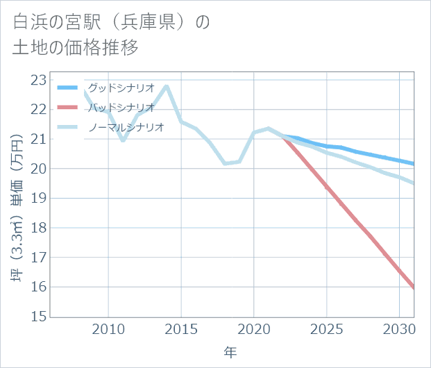 白浜の宮駅(兵庫県)の土地価格推移