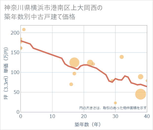 神奈川県横浜市港南区上大岡西の築年数別の中古戸建て坪単価