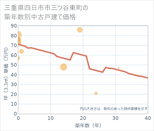 三重県四日市市三ツ谷東町の築年数別の中古戸建て坪単価