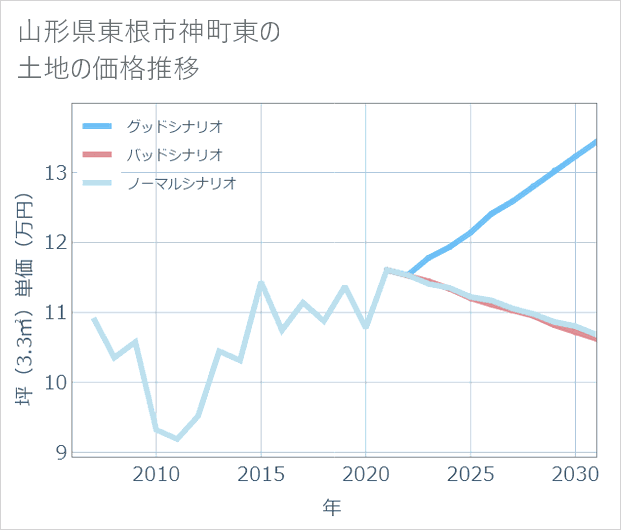 山形県東根市神町東の土地価格推移