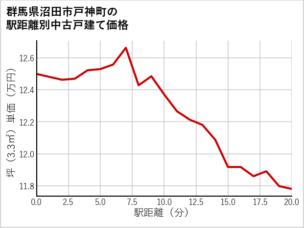 群馬県沼田市戸神町の徒歩距離別の中古戸建て坪単価