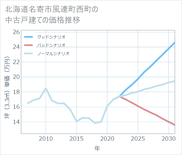 北海道名寄市風連町西町の中古戸建て価格推移