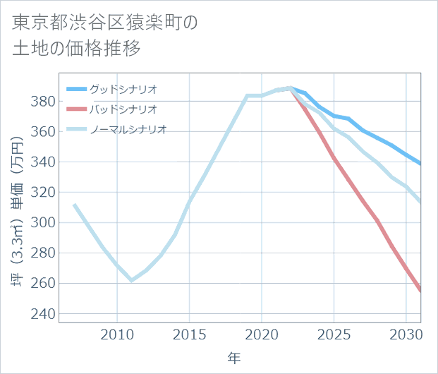 東京都渋谷区猿楽町の土地価格推移