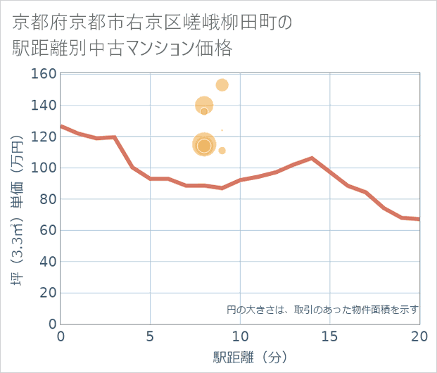 京都府京都市右京区嵯峨柳田町の徒歩距離別の中古マンション坪単価