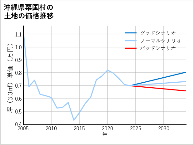 沖縄県粟国村東の土地価格推移