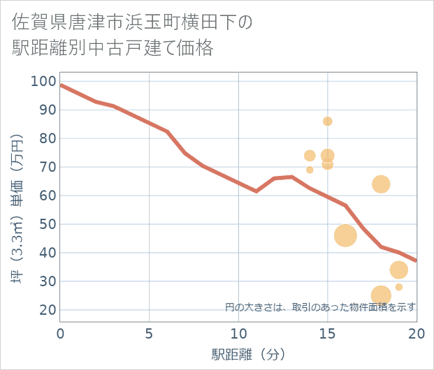 佐賀県唐津市浜玉町横田下の徒歩距離別の中古戸建て坪単価