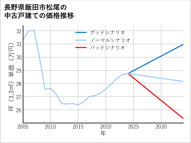 長野県飯田市松尾の中古戸建て価格推移
