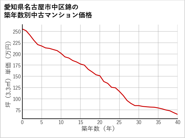 愛知県名古屋市中区錦の築年数別の中古マンション坪単価