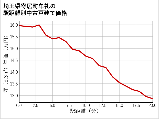 埼玉県寄居町牟礼の徒歩距離別の中古戸建て坪単価