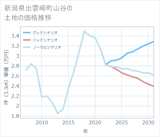 新潟県出雲崎町山谷の土地価格推移