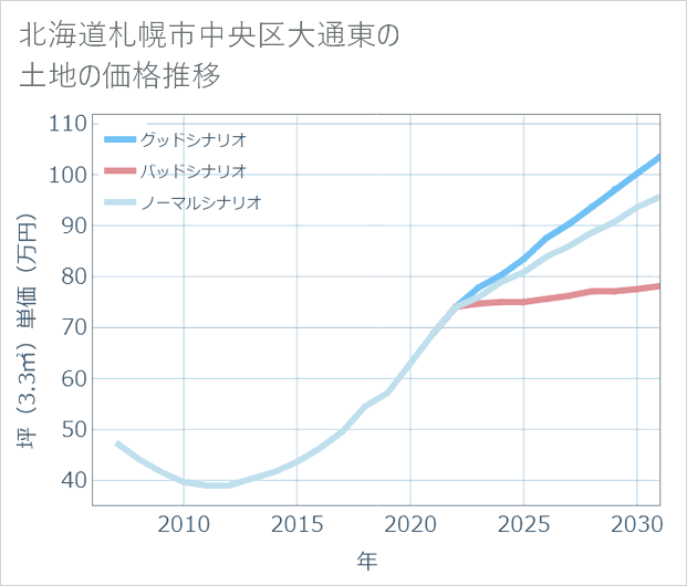 北海道札幌市中央区大通東の土地価格推移