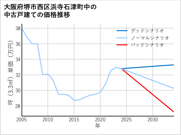 大阪府堺市西区浜寺石津町中の中古戸建て価格推移