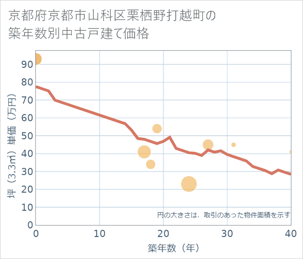 京都府京都市山科区栗栖野打越町の築年数別の中古戸建て坪単価