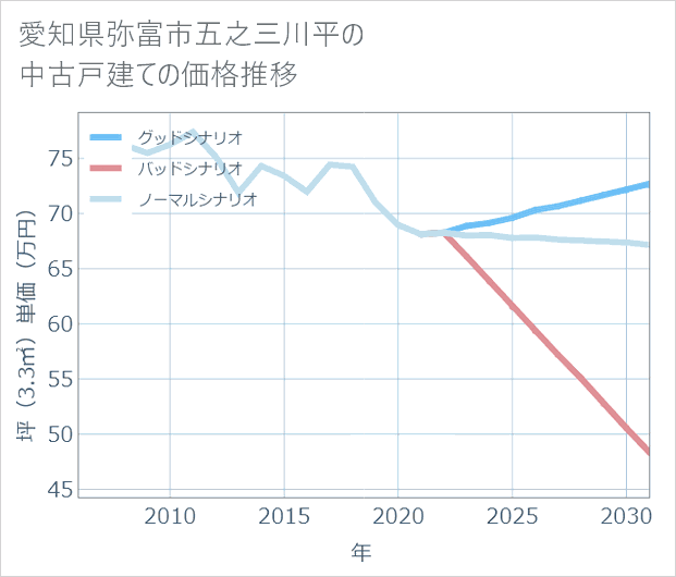 愛知県弥富市五之三川平の中古戸建て価格推移