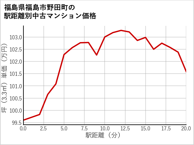 福島県福島市野田町の徒歩距離別の中古マンション坪単価