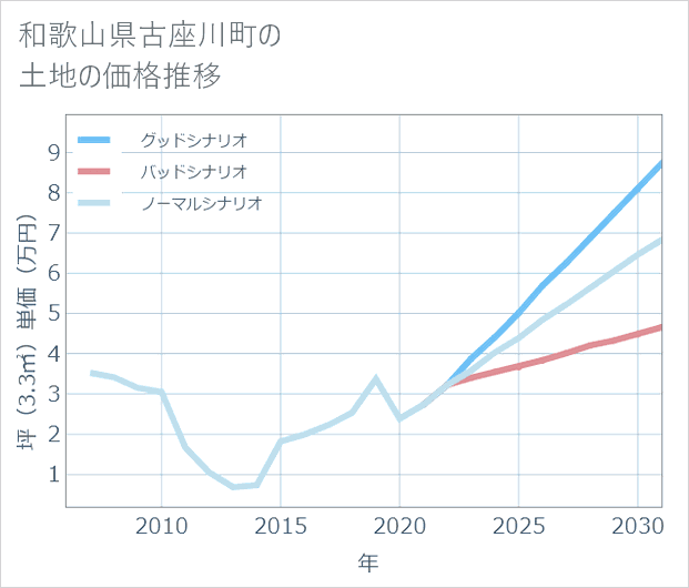 和歌山県古座川町の土地価格推移
