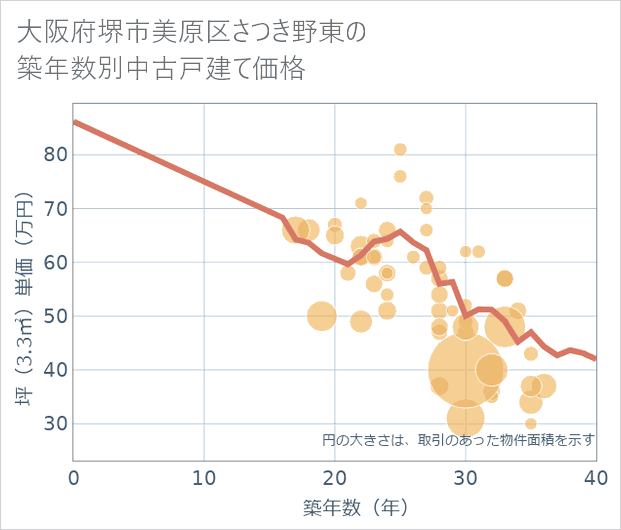大阪府堺市美原区さつき野東の築年数別の中古戸建て坪単価