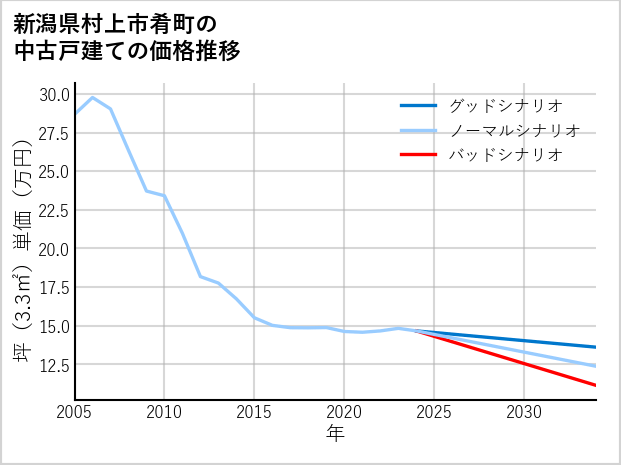 新潟県村上市肴町の中古戸建て価格推移