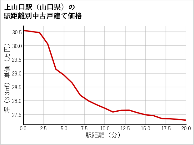 上山口駅（山口県）の徒歩距離別の中古戸建て坪単価