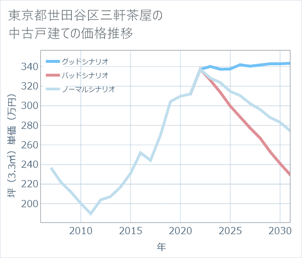 東京都世田谷区三軒茶屋の中古戸建て価格推移