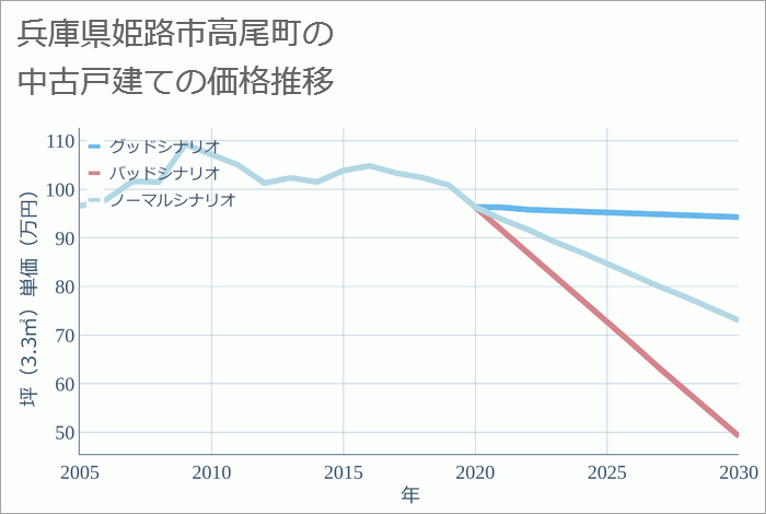 兵庫県姫路市高尾町の中古戸建て価格推移