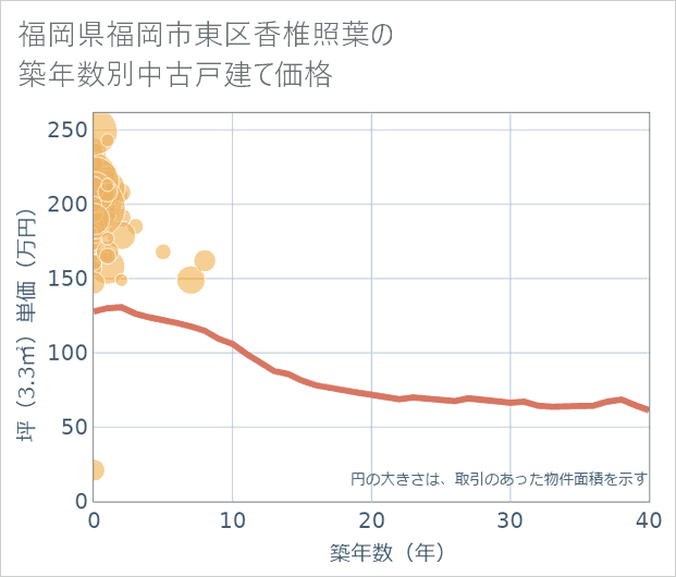 福岡県福岡市東区香椎照葉の築年数別の中古戸建て坪単価