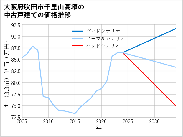 大阪府吹田市千里山高塚の中古戸建て価格推移