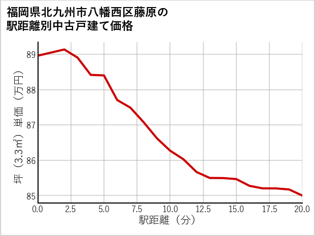 福岡県北九州市八幡西区藤原の徒歩距離別の中古戸建て坪単価