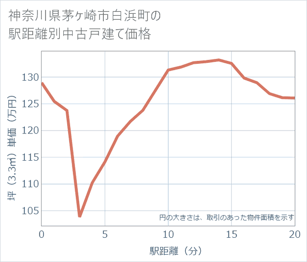 神奈川県茅ケ崎市白浜町の徒歩距離別の中古戸建て坪単価