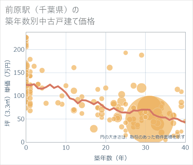 前原駅(千葉県)の築年数別の中古戸建て坪単価