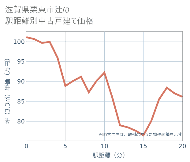 滋賀県栗東市辻の徒歩距離別の中古戸建て坪単価
