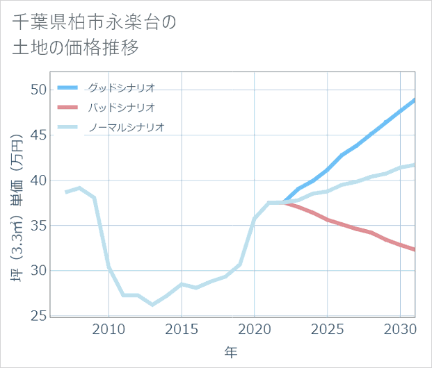 千葉県柏市永楽台の土地価格推移