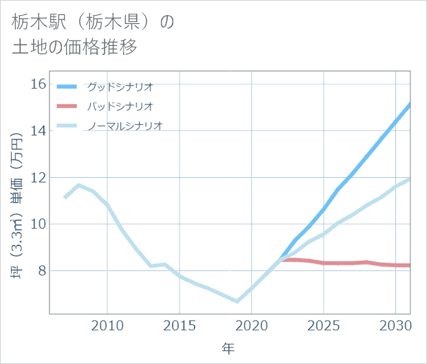 栃木駅(栃木県)の土地価格推移